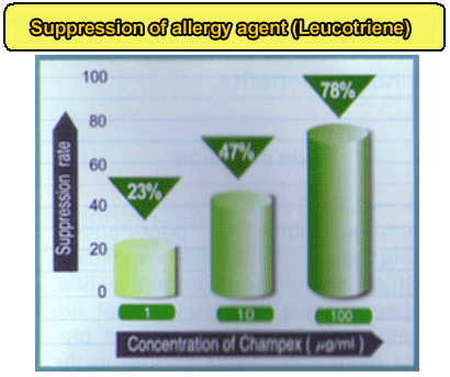 Suppression of allergy agent leucotriene