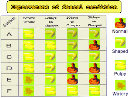 Improvement of faecal condition