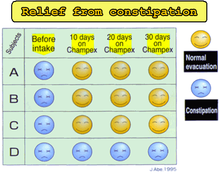 Relief from constipation