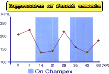 suppression of faecal ammonia