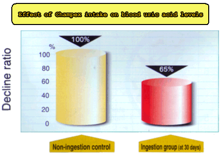Effect of Champex intake on blood uric acid levels