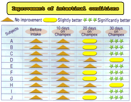 Improvement of intestinal conditions