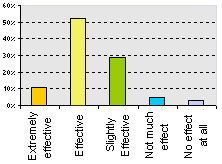 Results of an organoleptic evaluation survey