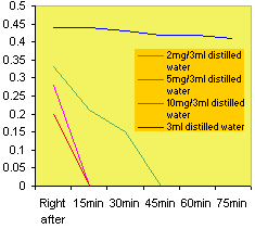 Test 1: reduction of mouth odour results